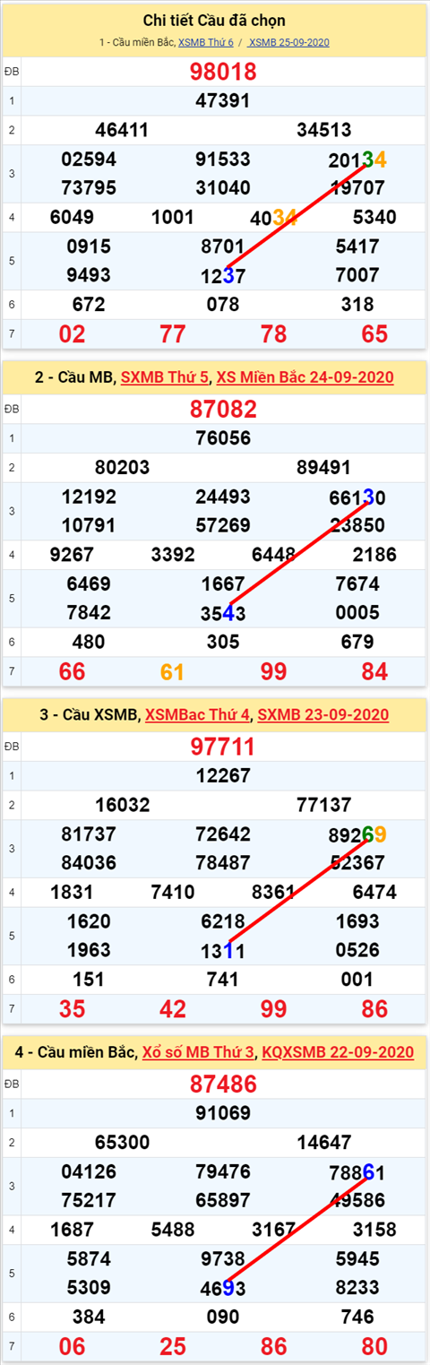 Lo kep XSMB 26092020 - Phan tich so kep Mien Bac 26-9 thu 7 hinh anh 2