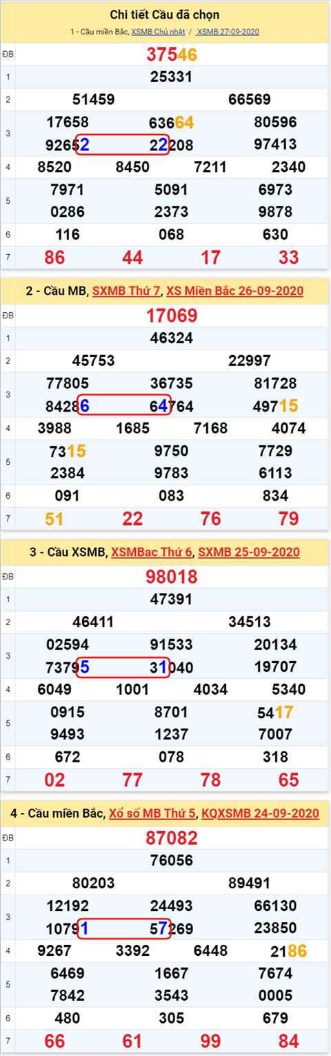Lo kep XSMB 28092020 - Phan tich so kep Mien Bac 28-9 thu 2 hinh anh