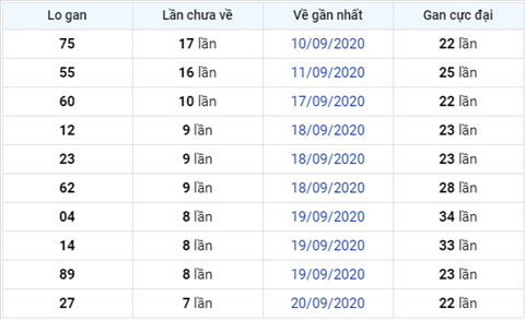 Thong ke XSMB 28092020 - Phan tich xo so Mien Bac 28-09 thu 2 hinh anh 3