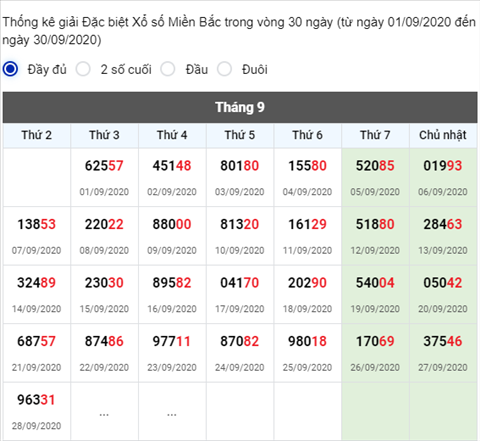 Thong ke XSMB 29092020 - Phan tich xo so Mien Bac 29-09 thu 3 hinh anh 2