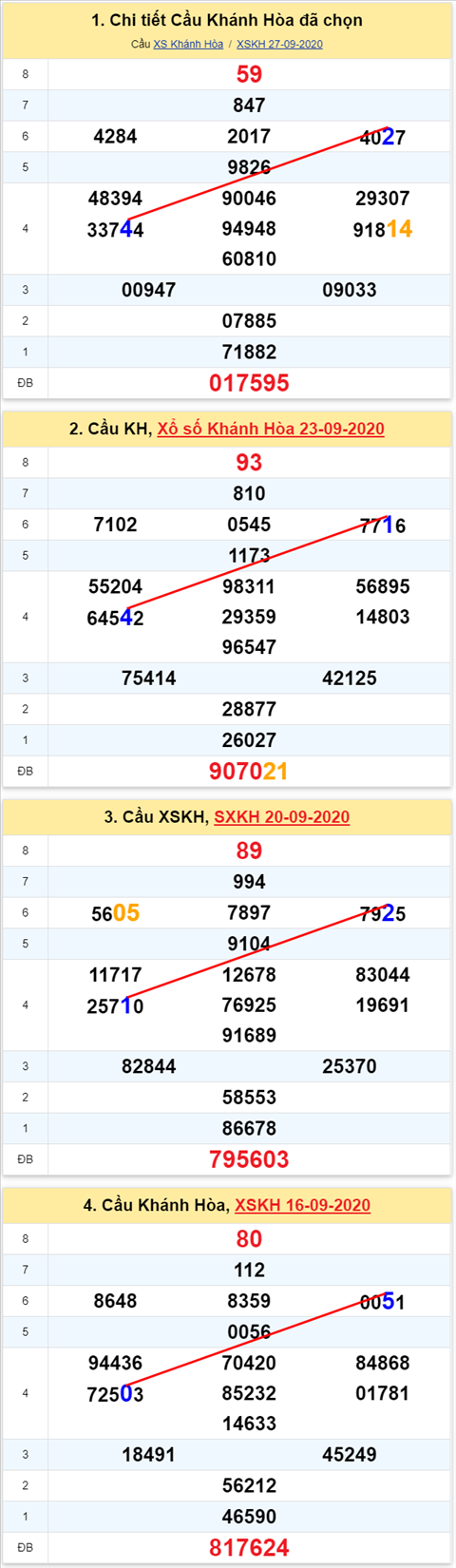 Thong ke XSMT 30092020 - Phan tich Xo so Mien Trung 30-9 Thu 4 hinh anh