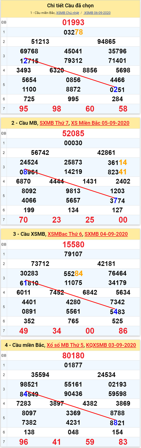 Lo kep XSMB 07092020 - Phan tich so kep Mien Bac 7-9 thu 2 hinh anh