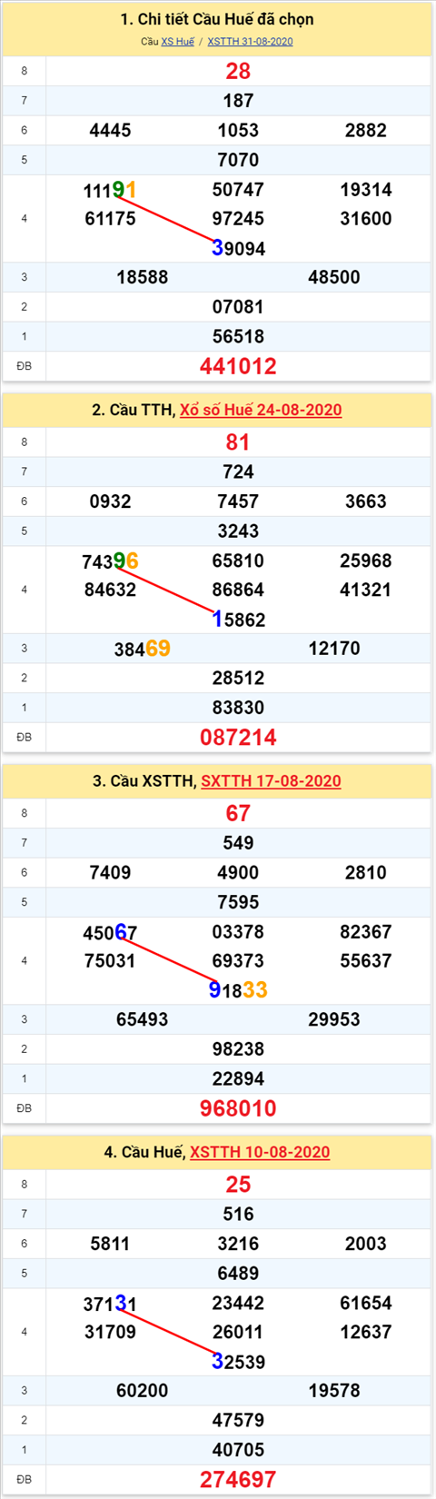 Thong ke XSMT 07092020 - Phan tich Xo so Mien Trung 07-09 Thu 2 hinh anh 2