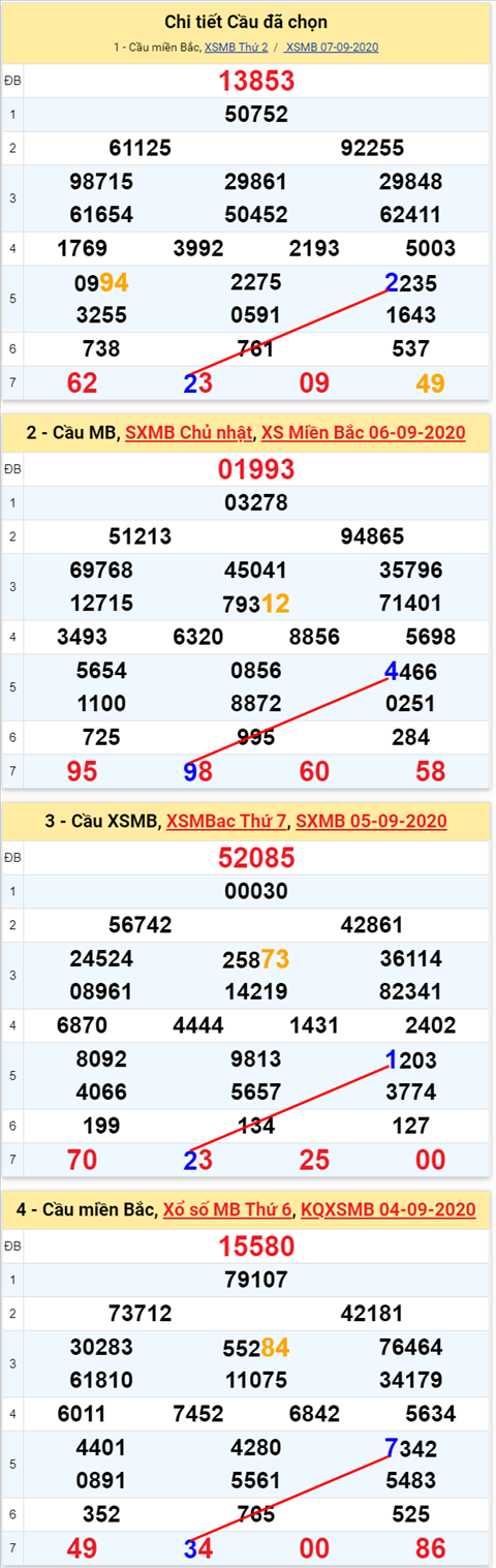 Lo kep XSMB 08092020 - Phan tich so kep Mien Bac 8-9 thu 3 hinh anh