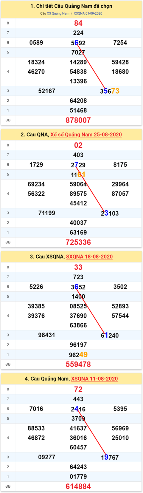 Thong ke XSMT 08092020 - Phan tich Xo so Mien Trung 08-09 Thu 3 hinh anh 2