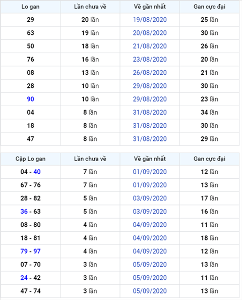 Binh luan KQXSMB 09092020 dac biet tiep tuc ve kep hinh anh
