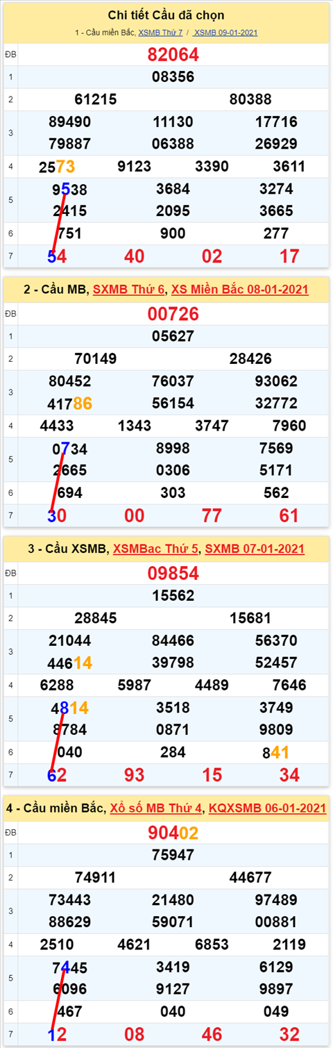 Lo kep XSMB 10012021 - Phan tich so kep Mien Bac 10-01 chu nhat hinh anh 2