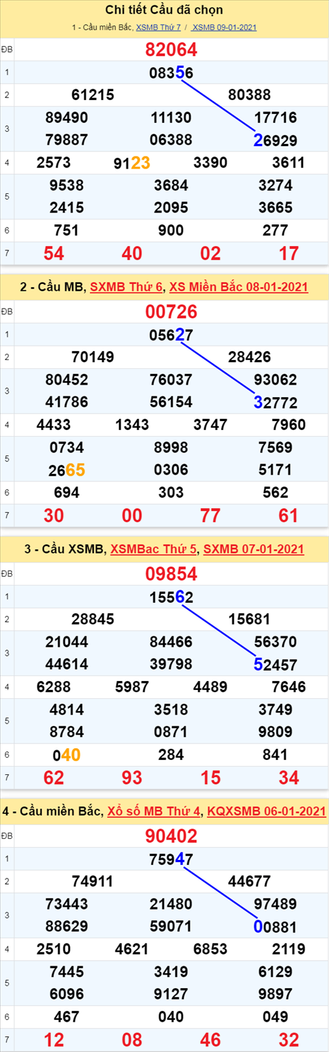 Phan tich XSMB 1012021 - Phan tich Xo so Mien Bac 10-01 Chu Nhat hinh anh 3