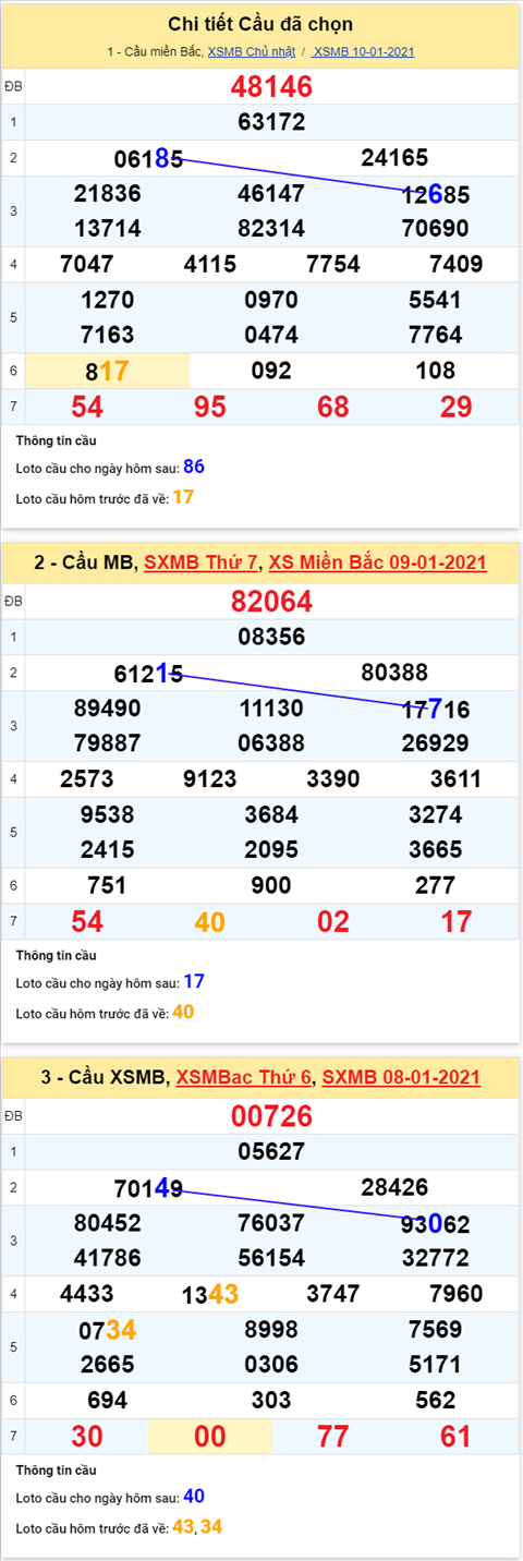Phan tich XSMB 11012021- Thong ke XSMB hom nay thu 2 hinh anh 4