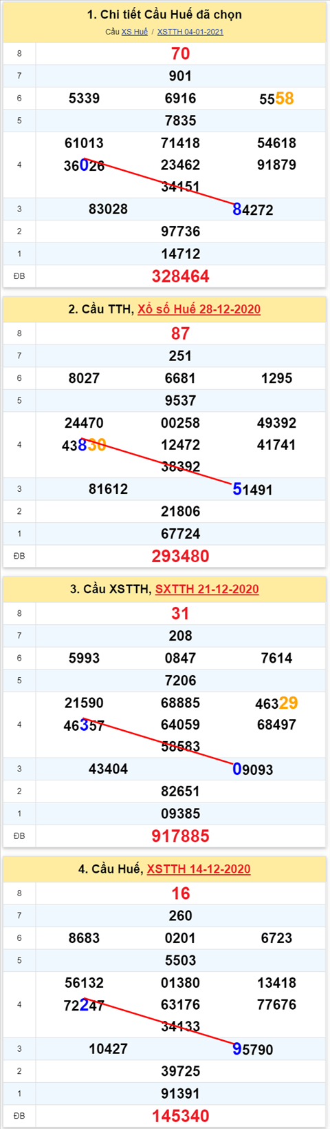 Thong ke XSMT 11012021 - Phan tich Xo so Mien Trung 11-01 Thu 2 hinh anh 2