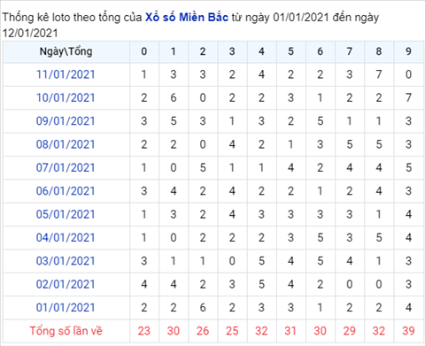 Thống kê XSMB 12012021 - Phân tích XSMB thứ 3 ngày 12-01 hình ảnh 2 Thong ke XSMB 12012021 - Phan tich XSMB thu 3 ngay 12-01 hinh anh 2