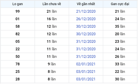 Thống kê XSMB 12012021 - Phân tích XSMB thứ 3 ngày 12-01 hình ảnh 3 Thong ke XSMB 12012021 - Phan tich XSMB thu 3 ngay 12-01 hinh anh 3