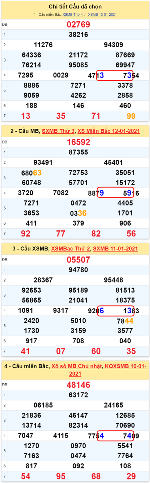 Lo kep XSMB 14012021 - Phan tich so kep Mien Bac 14-01 thu 5 hinh anh