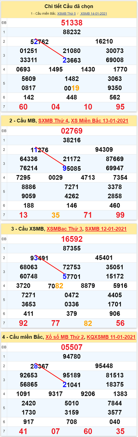 Lo kep XSMB 15012021 - Phan tich so kep Mien Bac 15-01 thu 6 hinh anh 2