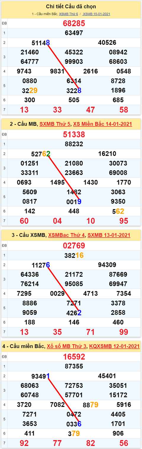 Lô kép XSMB 16012021 - Phân tích số kép Miền Bắc 16-01 thứ 7 hình ảnh 2 Lo kep XSMB 16012021 - Phan tich so kep Mien Bac 16-01 thu 7 hinh anh 2