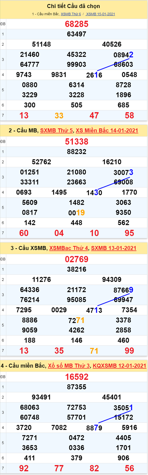 Phân tích XSMB ngày 16012021 - Thống kê xổ số Miền Bắc Thứ 7 hình ảnh 3 Phan tich XSMB ngay 16012021 - Thong ke xo so Mien Bac Thu 7 hinh anh 3