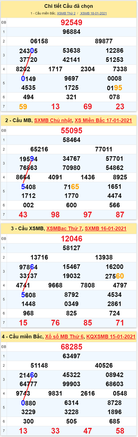 Lo kep XSMB 19012021 - Phan tich so kep Mien Bac 19-01 thu 3 hinh anh