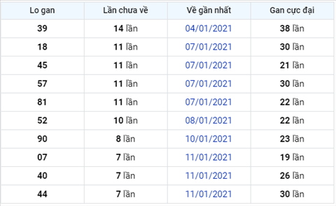 Thong ke XSMB 19012021 - Phan tich XSMB thu 3 ngay 19-01 hinh anh 3