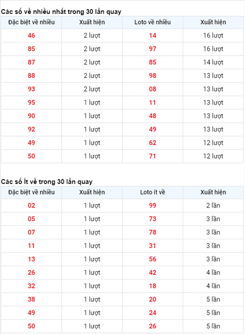 Thống kê XSMB 20012021 - Phân tích XSMB hôm nay thứ 4 hình ảnh 2 Thong ke XSMB 20012021 - Phan tich XSMB hom nay thu 4 hinh anh 2