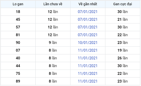 Thống kê XSMB 20012021 - Phân tích XSMB hôm nay thứ 4 hình ảnh 3 Thong ke XSMB 20012021 - Phan tich XSMB hom nay thu 4 hinh anh 3