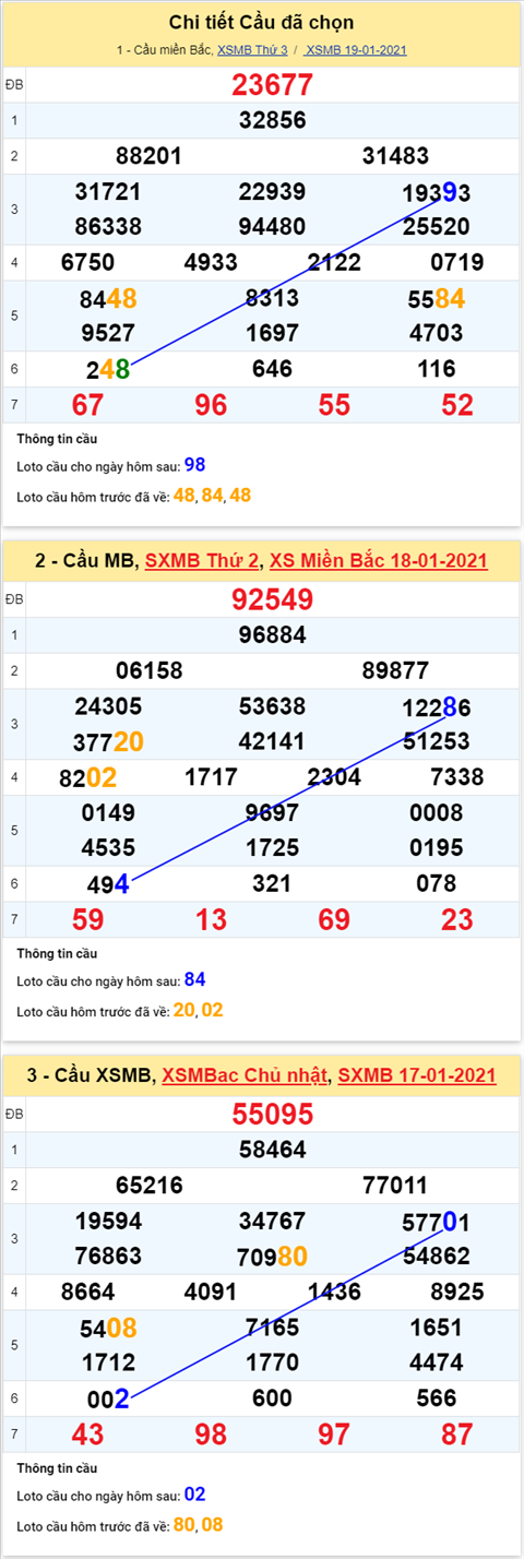 Thống kê XSMB 20012021 - Phân tích XSMB hôm nay thứ 4 hình ảnh 4 Thong ke XSMB 20012021 - Phan tich XSMB hom nay thu 4 hinh anh 4