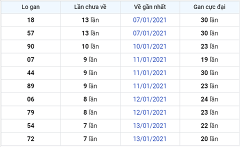 Phan tich XSMB 21012021 - Thong ke XSMB thu 5 hom nay hinh anh 3