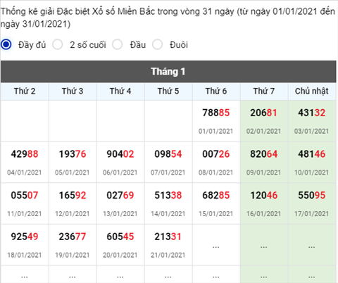 Phan tich XSMB ngay 22012021 - Thong ke XSMB thu 6 hom nay hinh anh 2