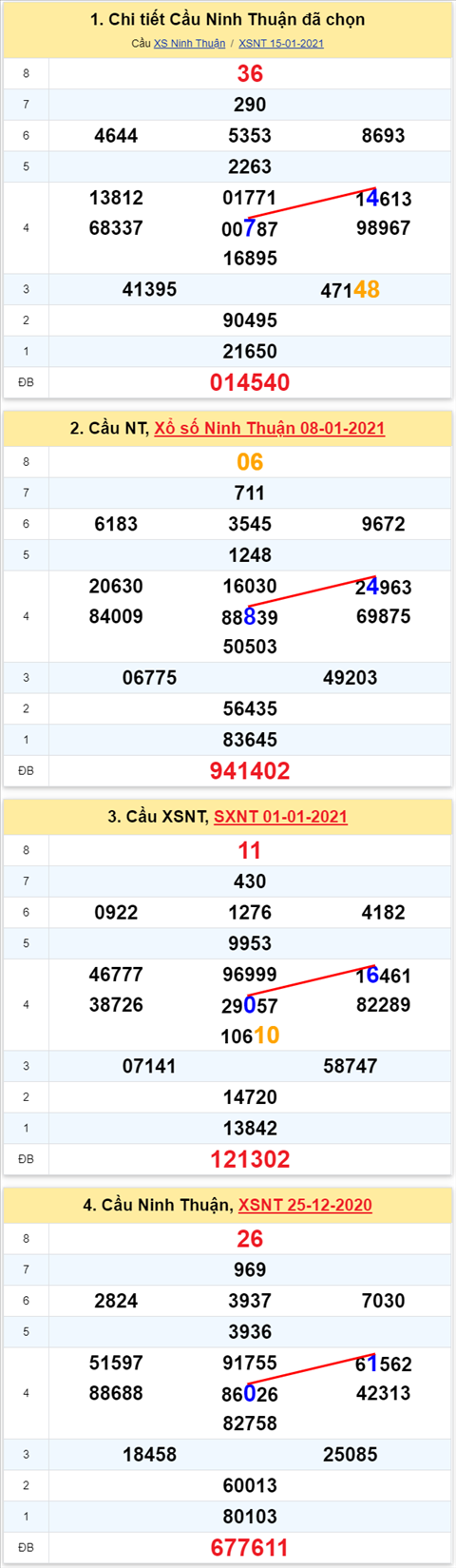 Thống kê XSMT 22012021 - Phân tích Xổ số Miền Trung 22-01 Thứ 6 hình ảnh 2 Thong ke XSMT 22012021 - Phan tich Xo so Mien Trung 22-01 Thu 6 hinh anh 2