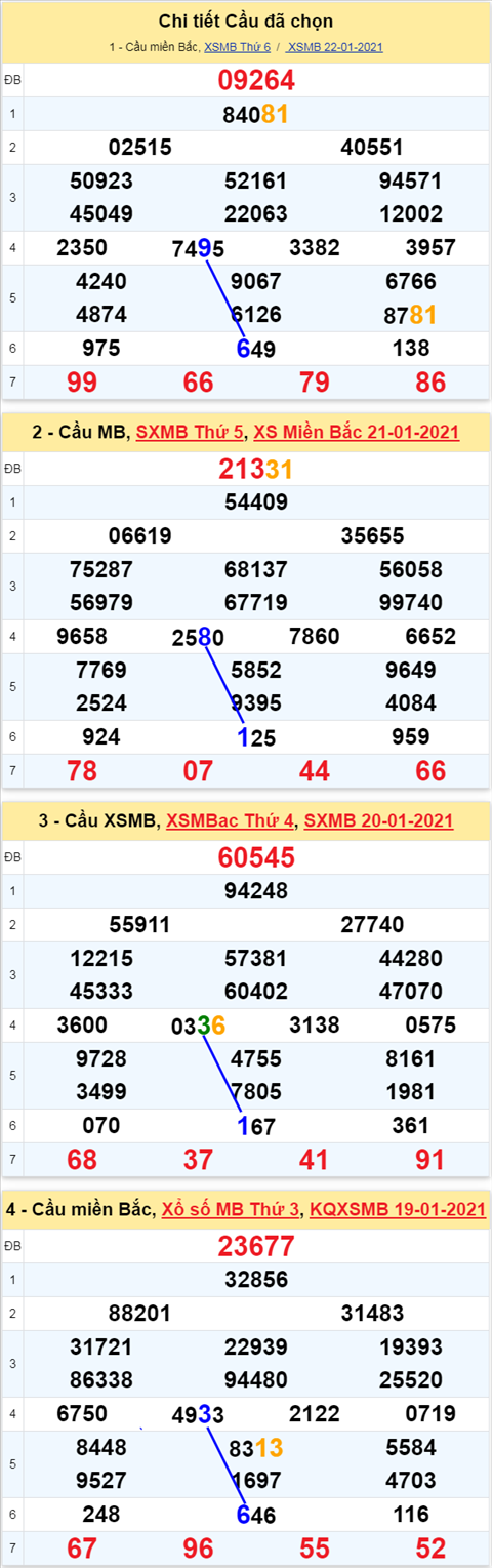Phan tich XSMB ngay 23012021 - Thong ke xo so Mien Bac 23-01 hinh anh 3