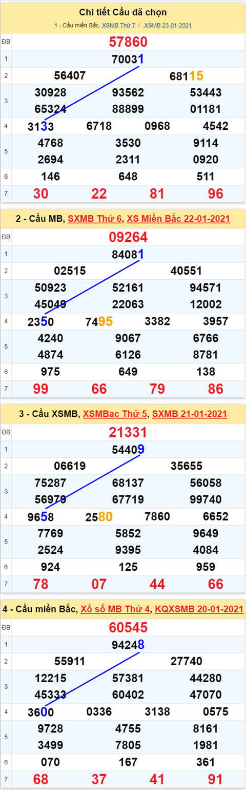 Phân tích XSMB ngày 24012021 - Phân tích xổ số Miền Bắc 24-01 Chủ Nhật hình ảnh 3 Phan tich XSMB ngay 24012021 - Phan tich xo so Mien Bac 24-01 Chu Nhat hinh anh 3