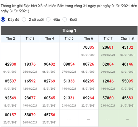 Phan tich XSMB 28012021 - Thong ke XSMB hom nay thu 5 hinh anh 2