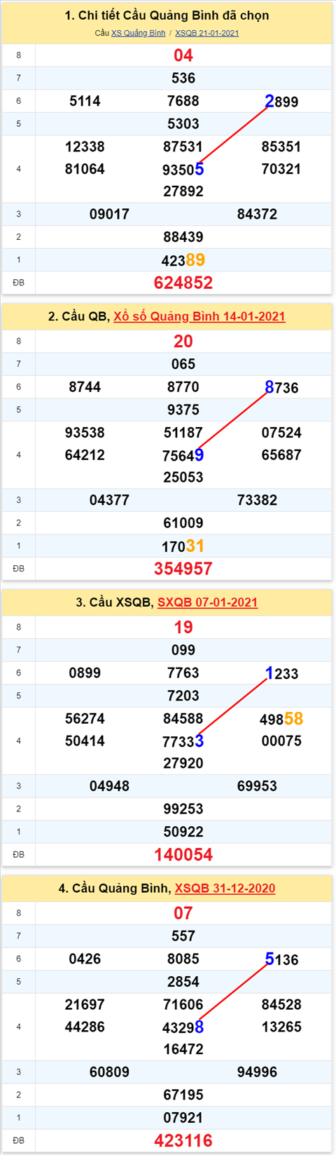 Thong ke XSMT 28012021 - Phan tich Xo so Mien Trung 28-01 Thu 5 hinh anh 2