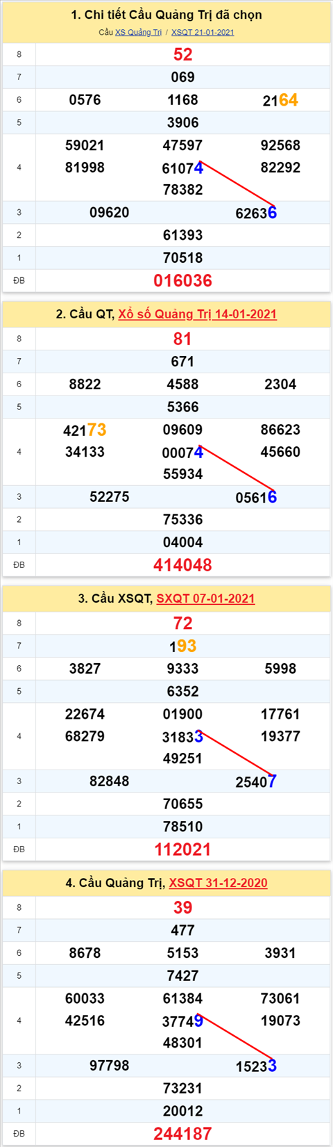 Thong ke XSMT 28012021 - Phan tich Xo so Mien Trung 28-01 Thu 5 hinh anh 3