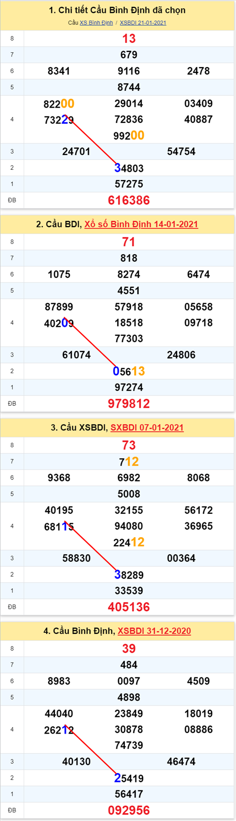 Thong ke XSMT 28012021 - Phan tich Xo so Mien Trung 28-01 Thu 5 hinh anh