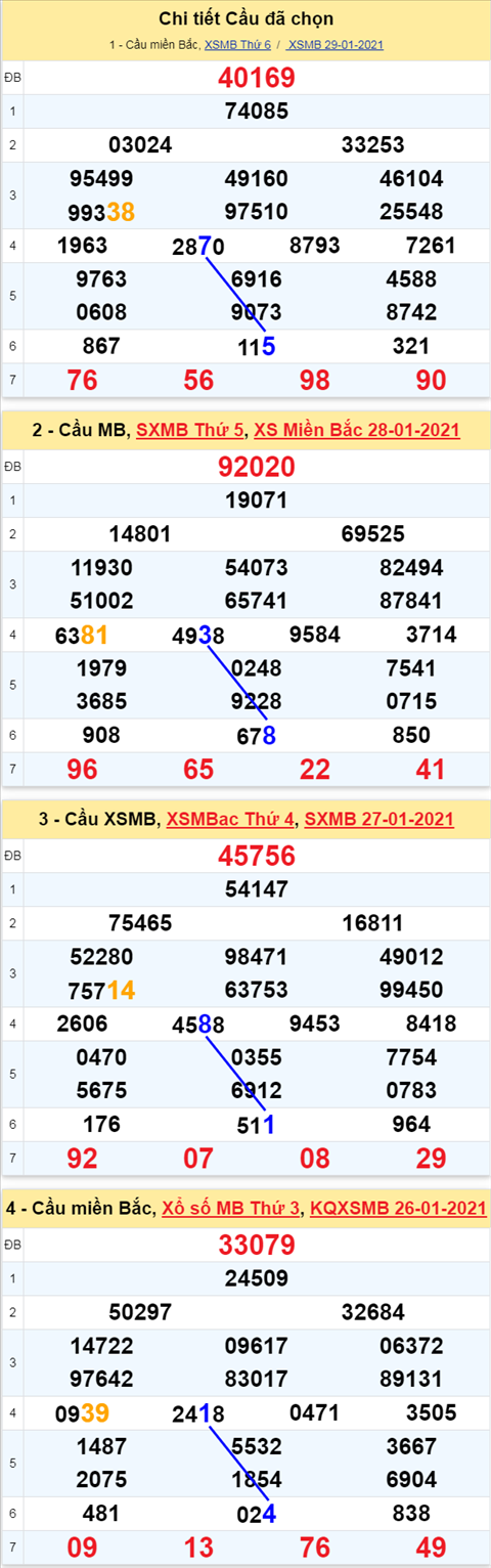 Phan tich XSMB ngay 30012021 - Thong ke xo so Mien Bac 30-01 Thu 7 hinh anh 3