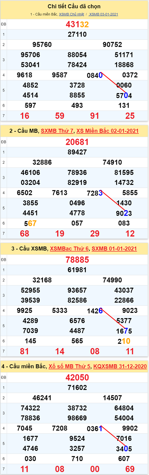 Lo kep XSMB 04012021 - Phan tich so kep Mien Bac 04-01 thu 2 hinh anh