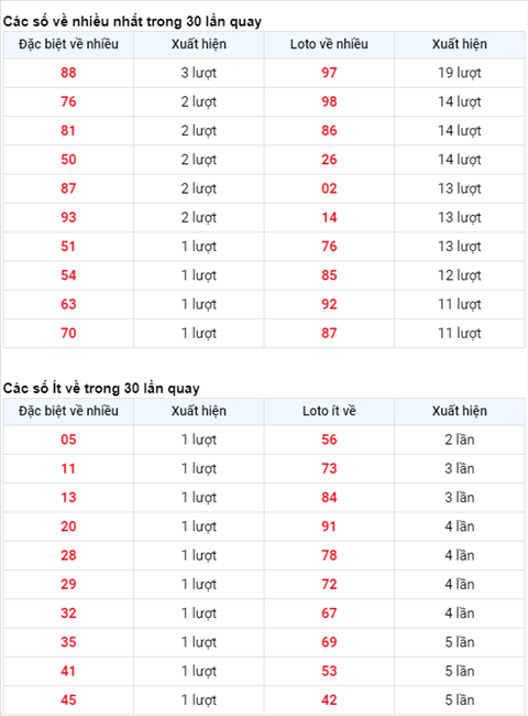 Thống kê XSMB 06012021 - Phân tích XSMB thứ 4 hôm nay hình ảnh 2 Thong ke XSMB 06012021 - Phan tich XSMB thu 4 hom nay hinh anh 2