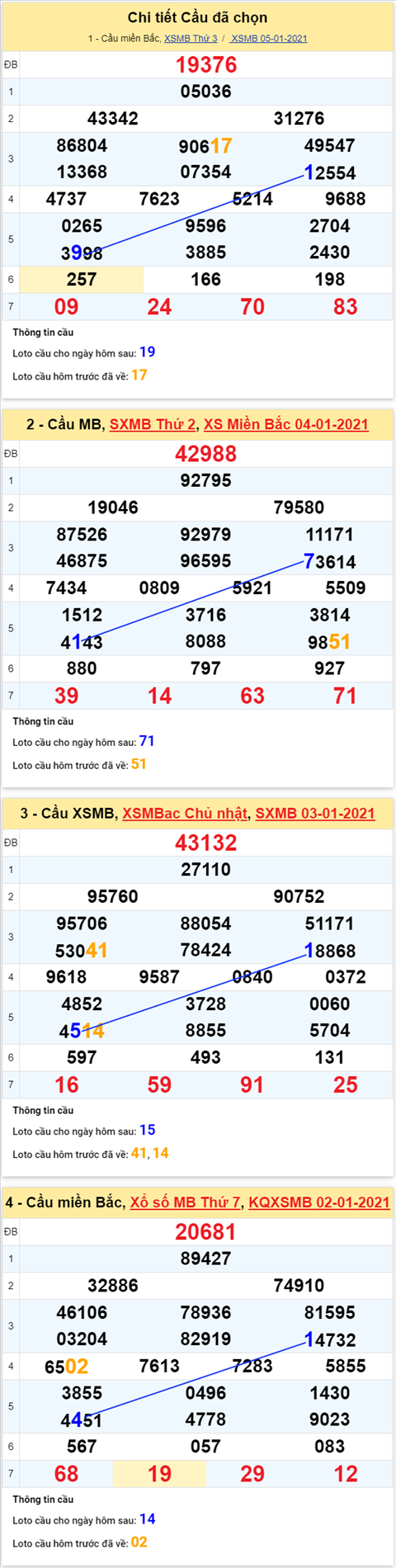 Thống kê XSMB 06012021 - Phân tích XSMB thứ 4 hôm nay hình ảnh 4 Thong ke XSMB 06012021 - Phan tich XSMB thu 4 hom nay hinh anh 4