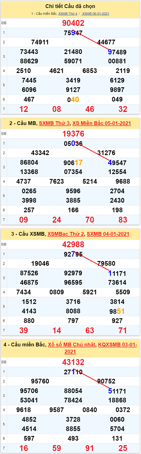 Lô kép XSMB 07012021 - Phân tích số kép Miền Bắc 07-01 thứ 5 hình ảnh 2 Lo kep XSMB 07012021 - Phan tich so kep Mien Bac 07-01 thu 5 hinh anh 2