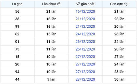 Phan tich XSMB 07012021 - Thong ke XSMB thu 5 ngay 7-1 hinh anh 3