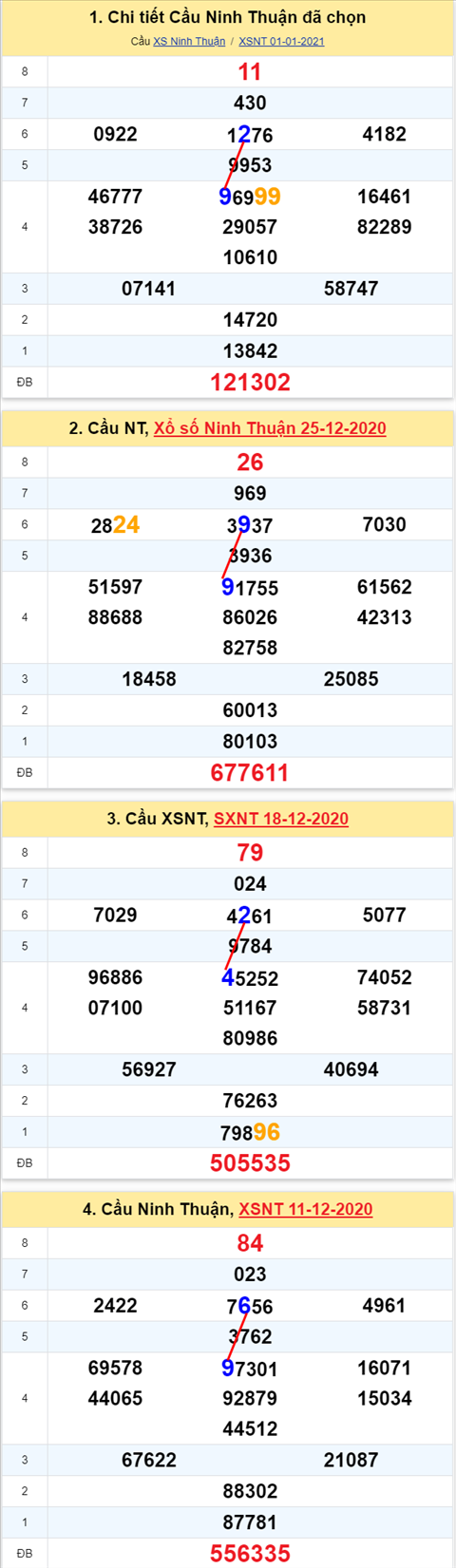 Thong ke XSMT 08012021 - Phan tich Xo so Mien Trung 08-01 Thu 6 hinh anh 2
