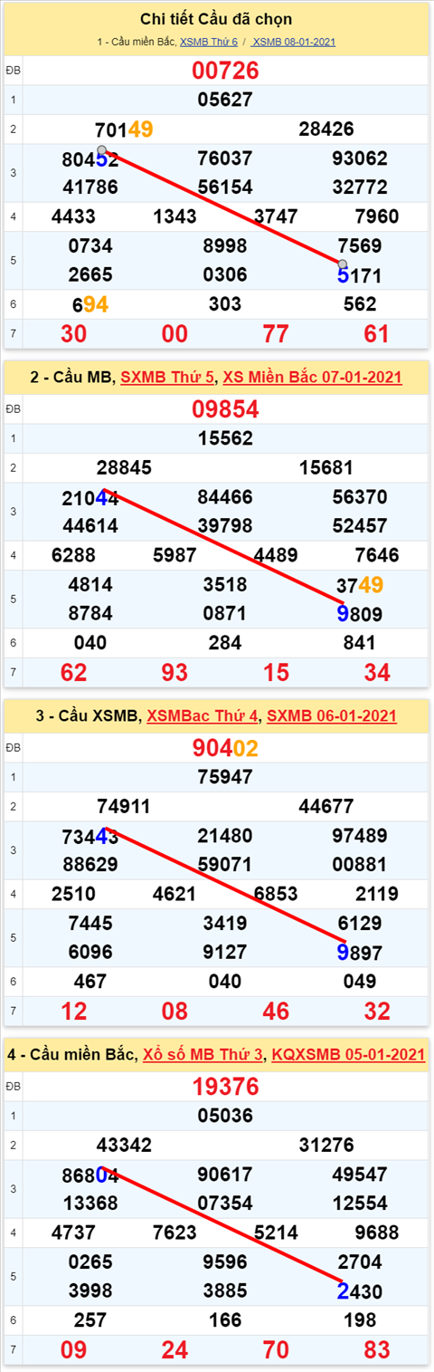 Lo kep XSMB 09012021 - Phan tich so kep Mien Bac 09-01 thu 7 hinh anh 2