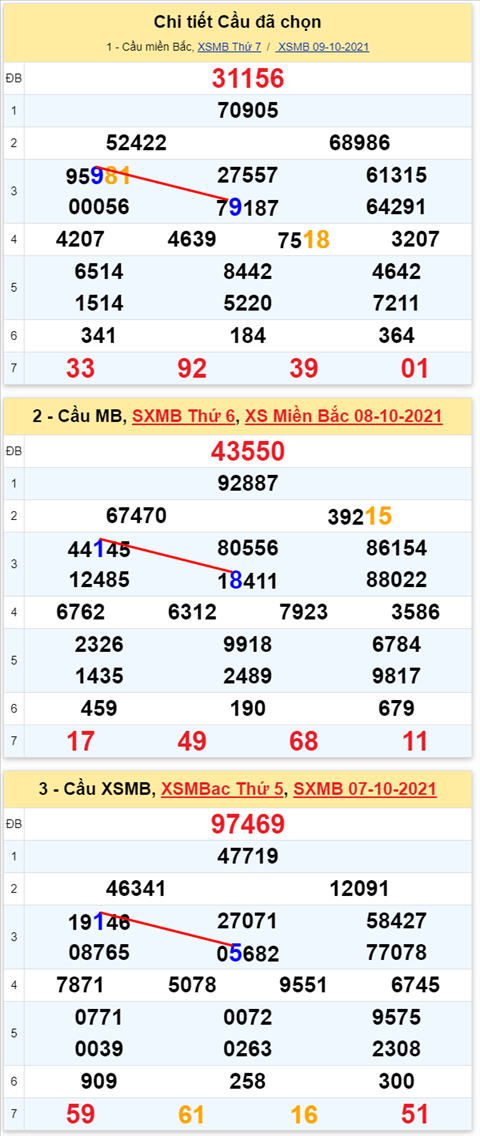 Lo kep XSMB 10102021 - Phan tich so kep Mien Bac 10-10 chu nhat hinh anh 3
