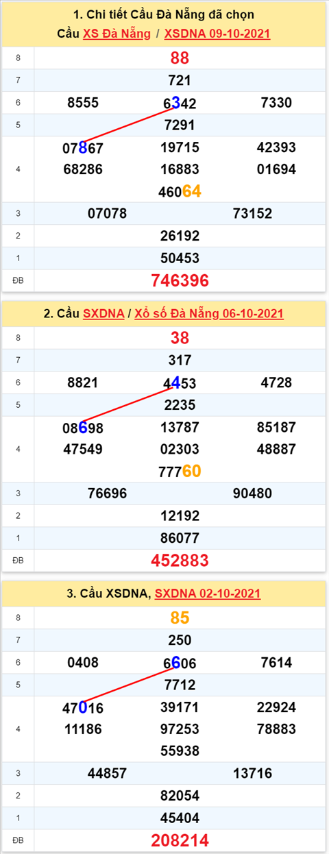 Thong ke XSMT 13102021 - Phan tich Xo so Mien Trung 13-10 Thu 4 hinh anh 2