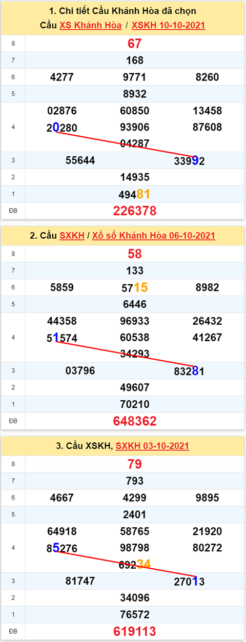 Thong ke XSMT 13102021 - Phan tich Xo so Mien Trung 13-10 Thu 4 hinh anh