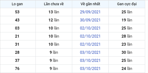 thong-ke-logan-xsmb-thu-4-ngay-13-10