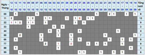 Lo kep XSMB 14102021 - Phan tich so kep Mien Bac 14-10 thu 5 hinh anh