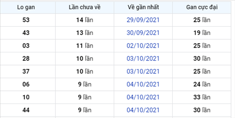 Phân tích XSMB 1410 thứ 5 - Thống kê XSMB thứ 5 chính xác hình ảnh 2 Phan tich XSMB 1410 thu 5 - Thong ke XSMB thu 5 chinh xac hinh anh 2