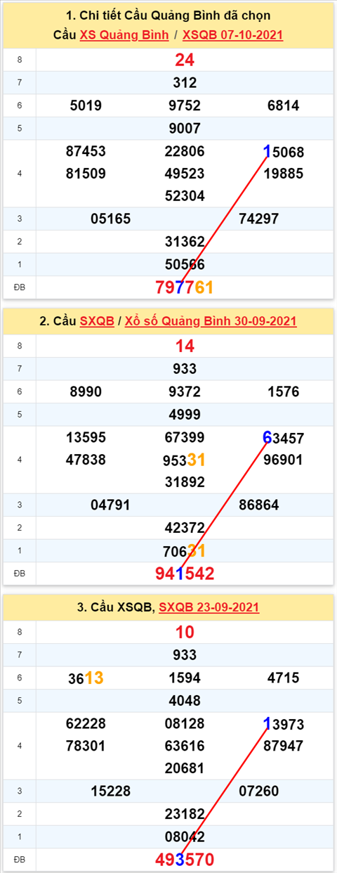 Thong ke XSMT 14102021 - Phan tich Xo so Mien Trung 1410 Thu 5 hinh anh 2