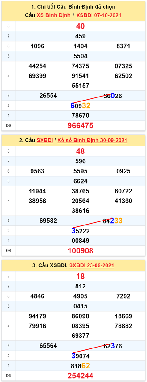Thong ke XSMT 14102021 - Phan tich Xo so Mien Trung 1410 Thu 5 hinh anh